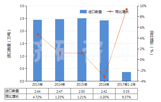 2013-2017年2月中國(guó)以丙烯酸聚合物為基本成分的油漆及清漆（包括瓷漆及大漆）（分散于或溶于非水介質(zhì)）(HS32082010)進(jìn)口量及增速統(tǒng)計(jì)
